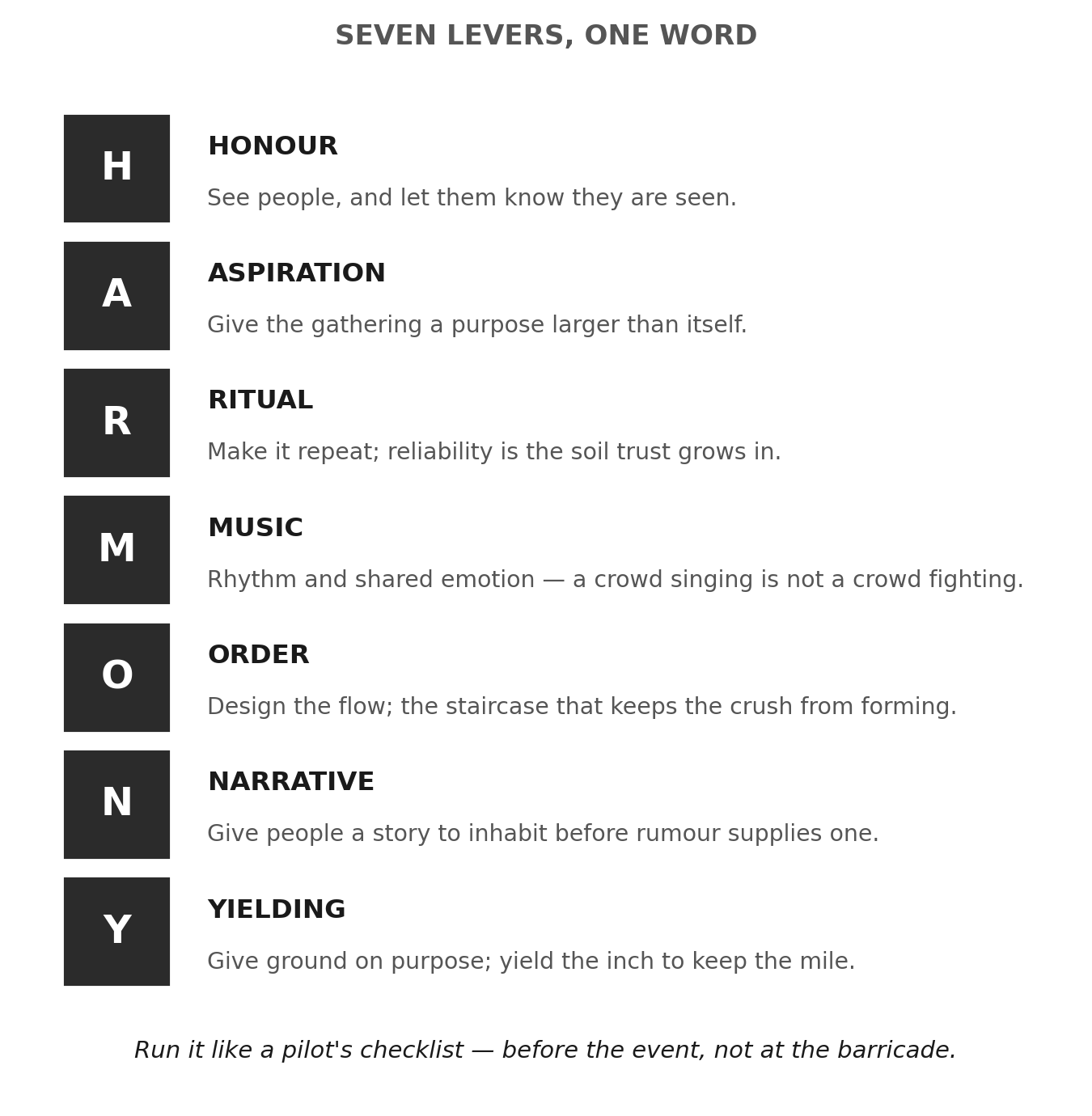 Figure — HARMONY: the seven design levers