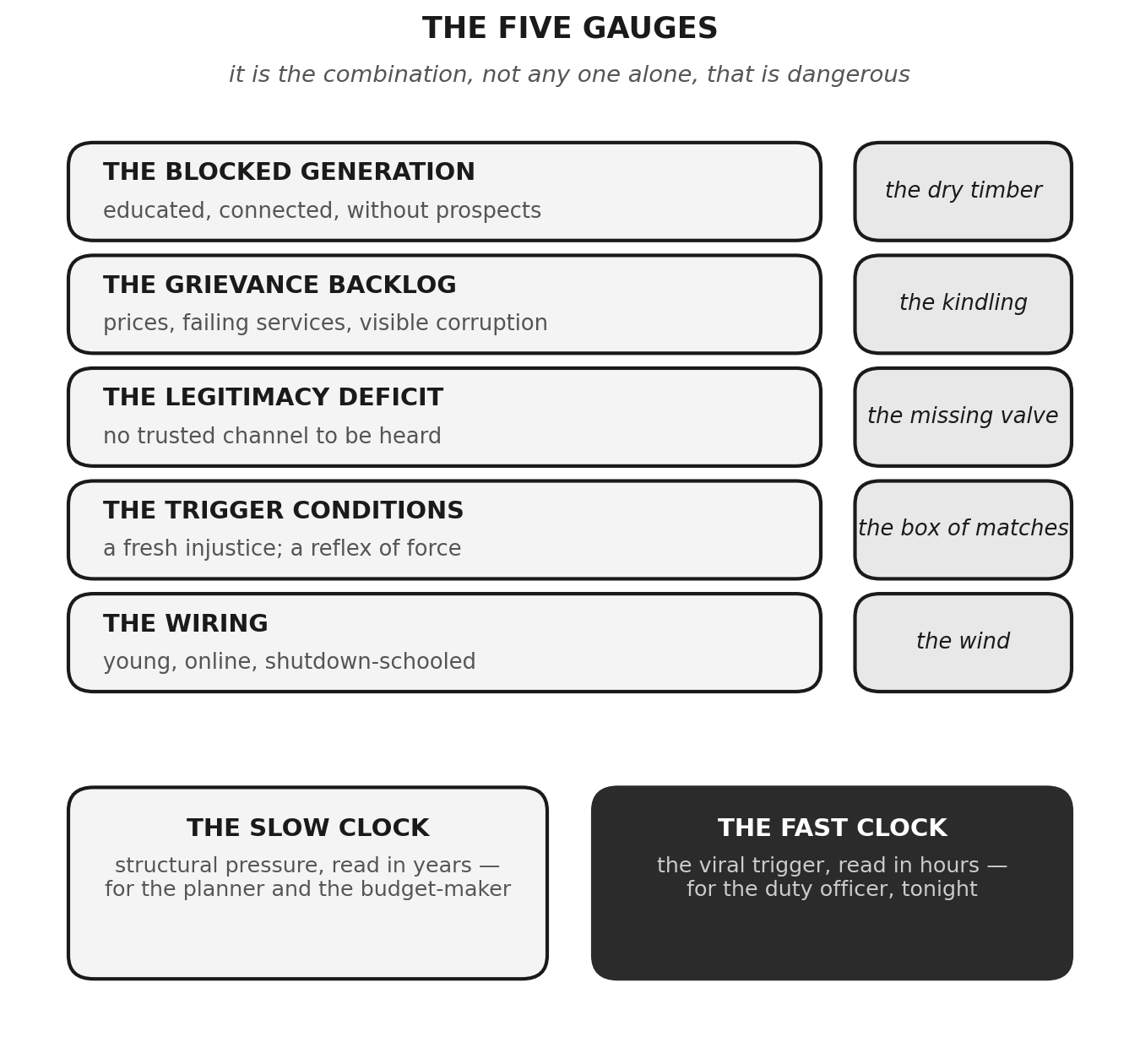 Figure — the five gauges and the two clocks
