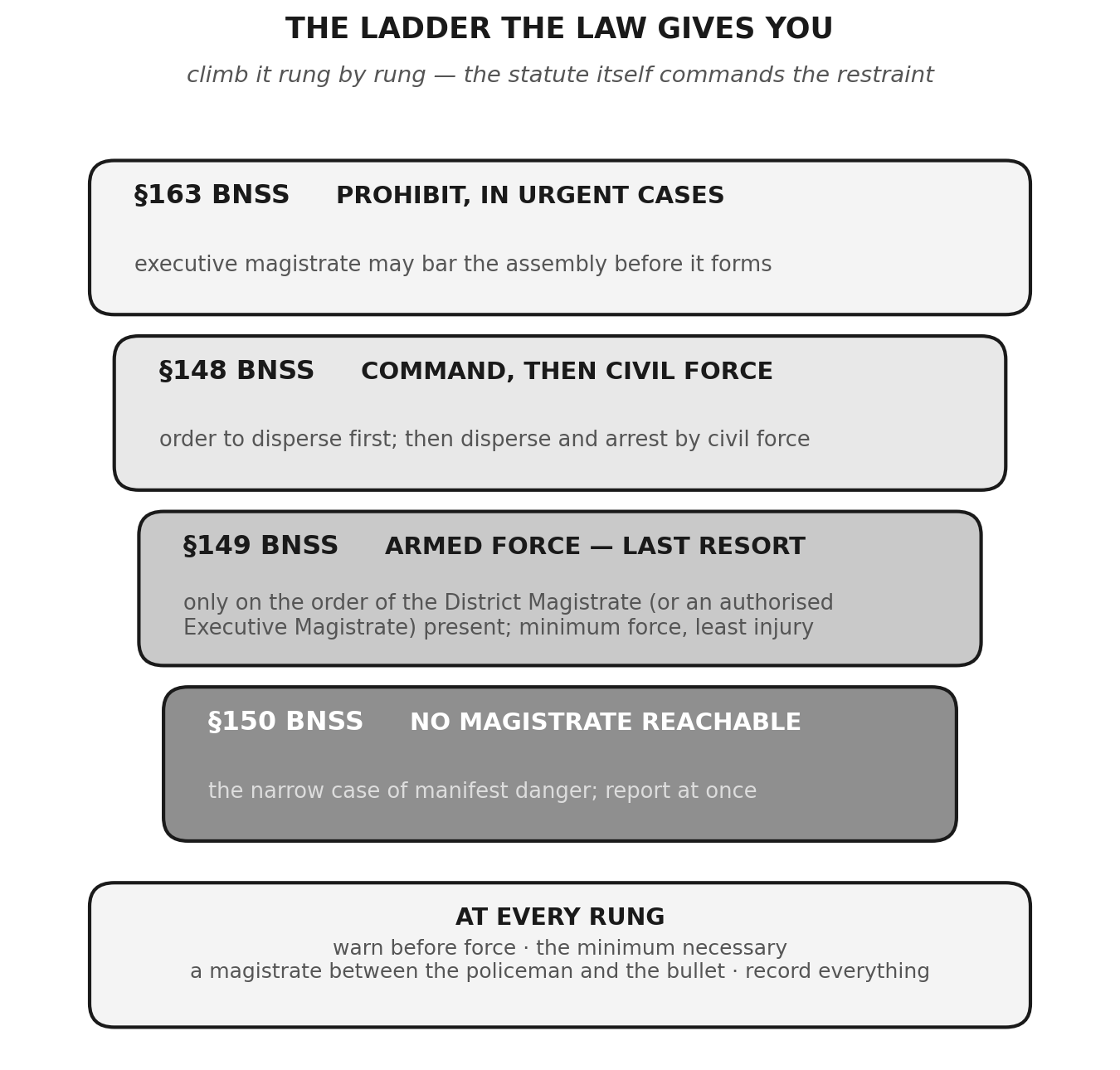 Figure — the ladder the law gives you